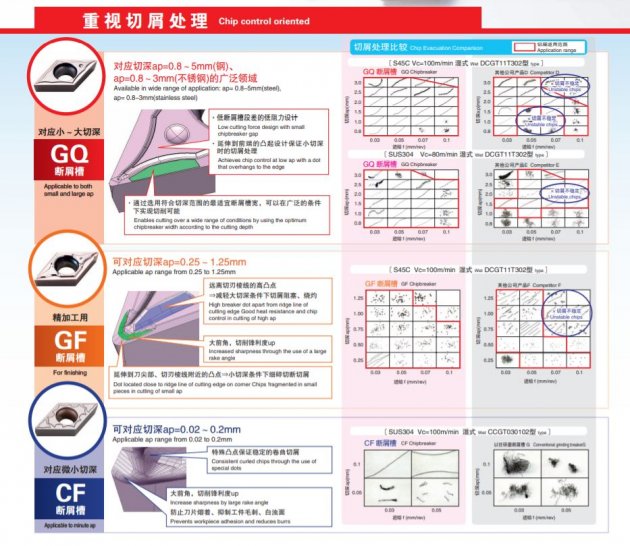 自動車床用 - 3座標鋒利刀尖斷屑槽系列 2